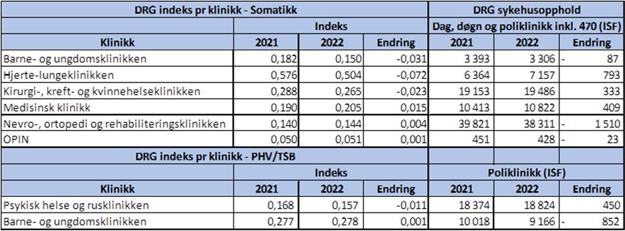 Aktivitet Tabell 11 Aktivitet UNN hittil i år DRG Tabell 12 DRG-poeng hittil i år fordelt på klinikk Klinikk (Somatikk) Faktisk Plan Avvik Barne- og ungdomsklinikken 466 651-185 Hjerte- og