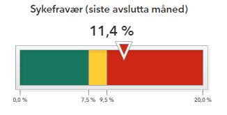 Hovedindikatorer Sykefravær Måltall: < 7,5 %