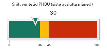 Ventetid PHV Måltall: < 40 Mars: 64 Ventetid PHBU Måltall: < 35