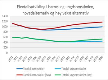 Vurderinger: Framskriving av barnetall i Frogn kommune Figuren nedenfor er utarbeidet av KS. Begge SSBs alternativer viser en sterk nedgang av elevtall fram til 2027.