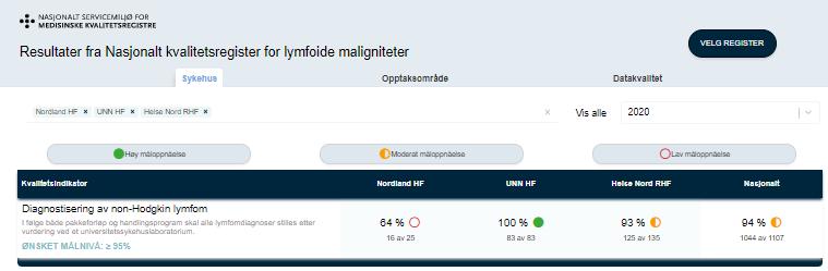 Beskrivelser vedrørende aktivitetene i tidslinjen: Ved implementering av pakkeforløp lymfom i 2015 hadde Helse Nord RHF dialog med Helsedirektoratet om arbeidsdelingen mellom UNN og