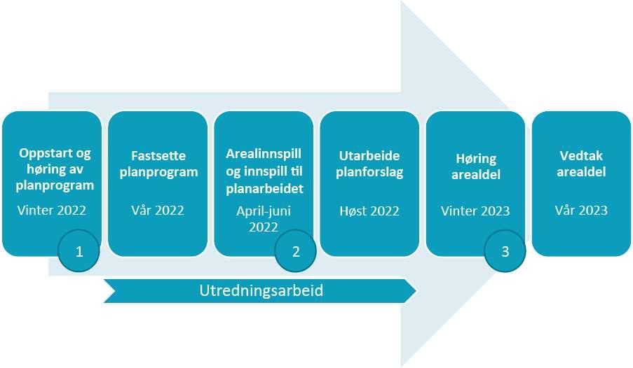 3 Gjennomføring av planarbeidet 3.1 Planprosessen og framdrift i korte trekk Figuren nedenfor viser hvordan planprosessen skal gjennomføres.