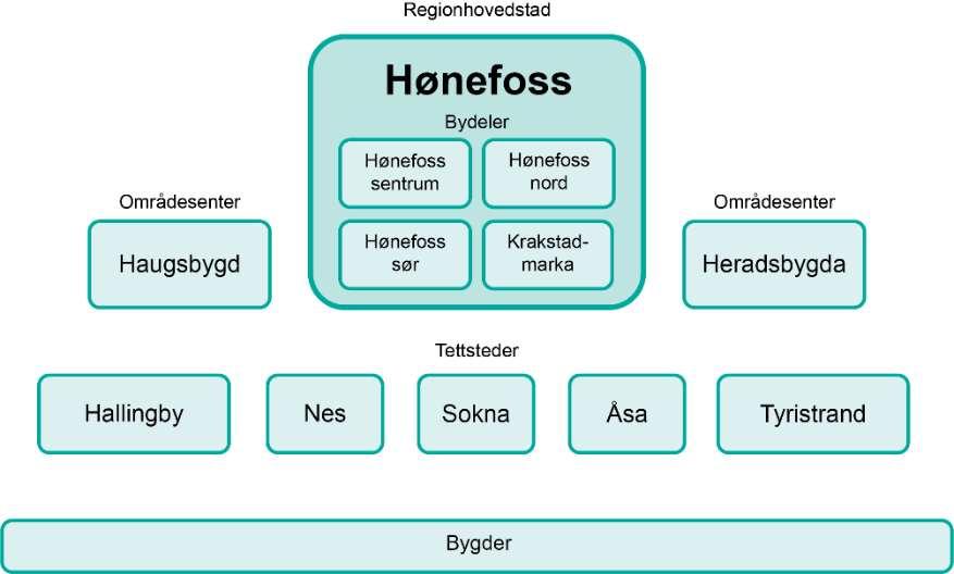 4.2 Kompakt by- og tettstedsutvikling Illustrasjonen viser hvordan stedene i Ringerike er delt inn i ulike kategorier.