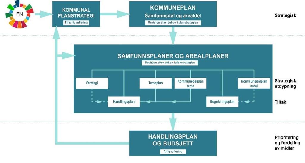 1 Målet med kommuneplanens arealdel 1.1 Målet med planarbeidet Kommuneplanens arealdel er kommunens overordna plan for arealbruk.