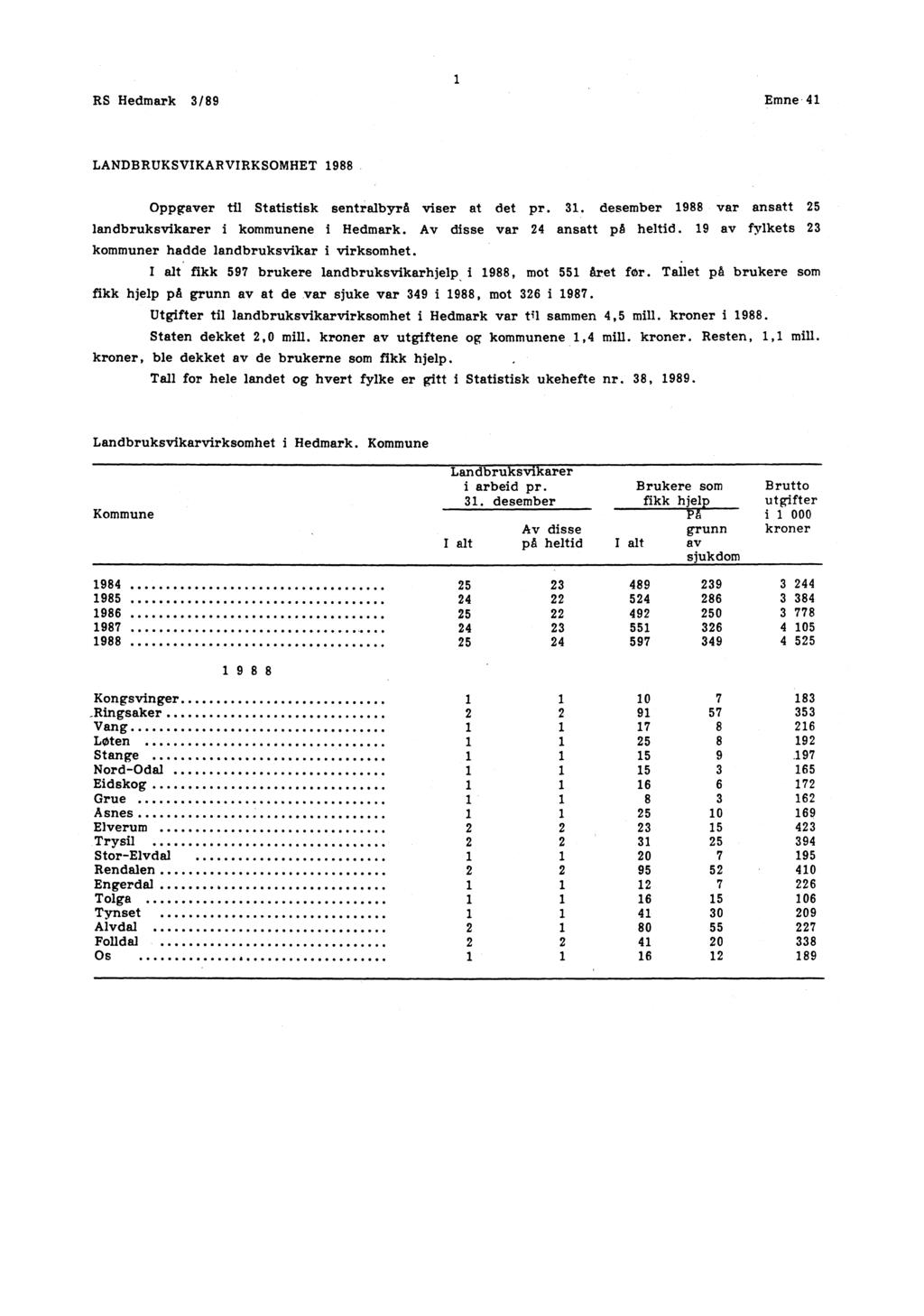 RS Hedmark 3/89 Emne- 4 LANDBRUKSVIKARVIRKSOMHET 988 Oppgaver til Statistisk sentralbyrå viser at det pr. 3. desember 988 var ansatt 5 landbruksvikarer i kommunene Hedmark.