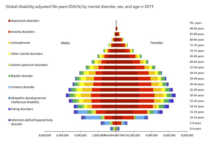 Angst og depresjon er to av våre største trusler for folkehelsa New Global Burden of Disease analyses show depression and anxiety among the top causes of health loss worldwide, and a significant