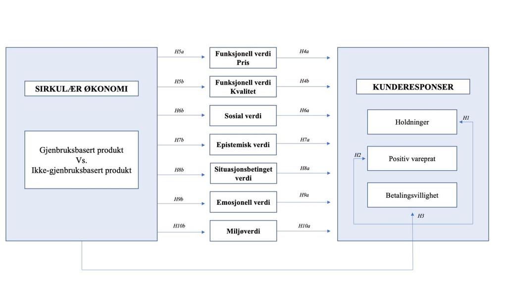 Det er funnet at produkter som klarer å svare til forbrukerens følelser mot grønne kjøpsvaner vil bidra til å trigge ønskede kunderesponser (Biswas & Roy, 2015).