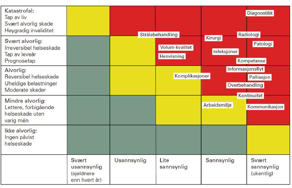 Figure 2 Risk matrix for cancer treatment in Norway Source: Report from the Norwegian Board of Health Supervision 4/2010 2.6.