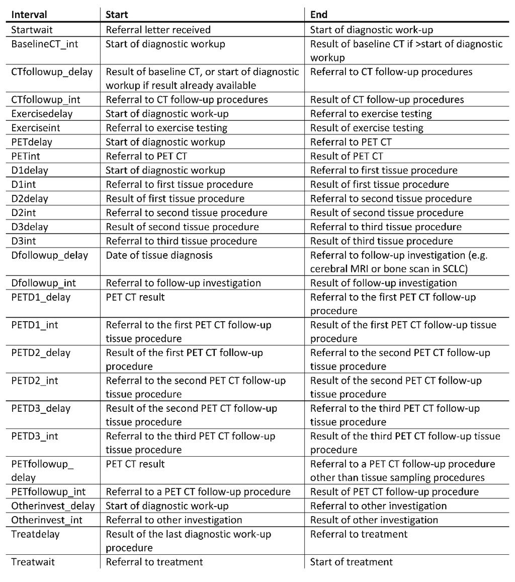 Table 1 Intervals used