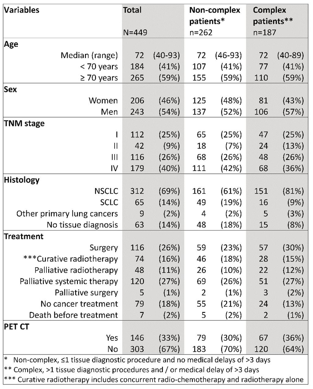 Table 2 Baseline characteristics Paper I 6.2.3 Time to treatment In the overall population, median time to start of treatment was 42 days (range: 2-296), and 179 (49%) were classified as timely.