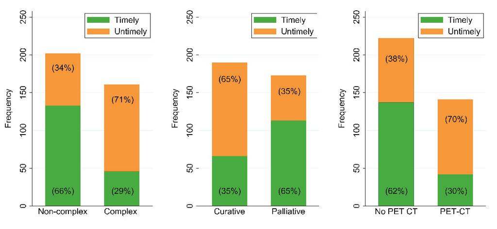 6.2.4 Associations of meeting the recommended timeframes and complexity The most important predictors of not meeting the recommended timeframes were curative treatment intention (p<0.