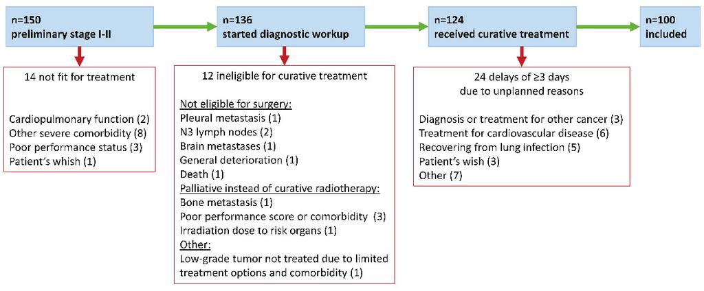 6.3 Paper II Reasons for prolonged time for diagnostic workup for stage I-II lung cancer and estimated effect of applying an optimized pathway for diagnostic procedures 6.3.1 Patients 150 patients presented with preliminary stage I or II on the baseline CT scan.