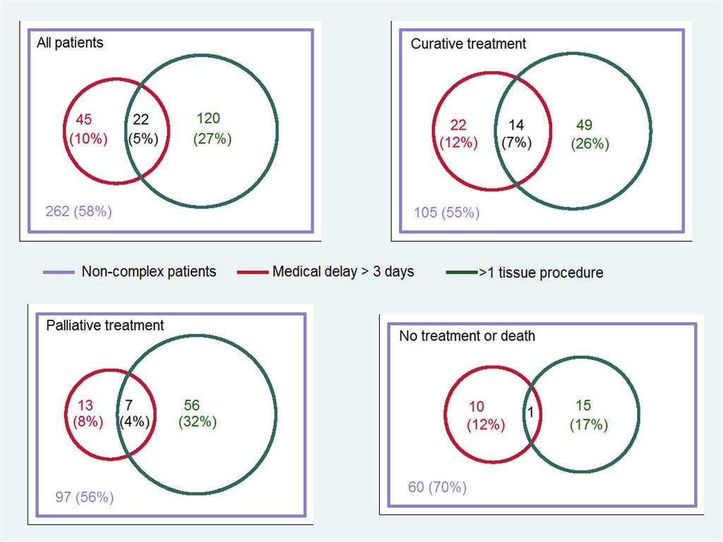 Stokstad et al. BMC Health Services Research (2017) 17:45 Page 5 of 9 Fig. 1 Proportions of patients with >1 tissue diagnostic procedure and medical delay >3 days.