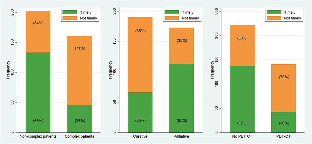 Stokstad et al. BMC Health Services Research (2017) 17:45 Page 6 of 9 Fig. 3 Proportions that received timely lung cancer treatment.