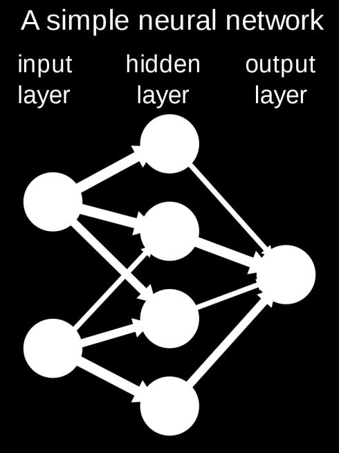 2.2.2 Nettverkstyper ANN Et kunstig nevralt nettverk er en serie av algoritmer som ser etter underliggende sammenhenger i et sett med data ved hjelp av en prosess som etterligner måten en menneskelig