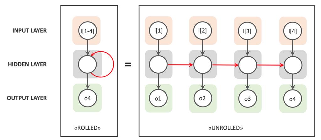 seg gjennom den sekvensielle dataen samtidig som at tilstanden til de skjulte lagene beholdes mellom stegene. Bildet over viser et eksempel på hvordan et recurrent neural network fungerer.