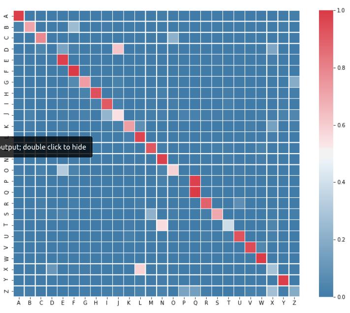 Gjorde slik at all data starter i x, y posisjon 0,0 for å normalisere dataen. Vi så at dette økte treffsikerheten til modellen. Vi fjernet også data som var outliers.