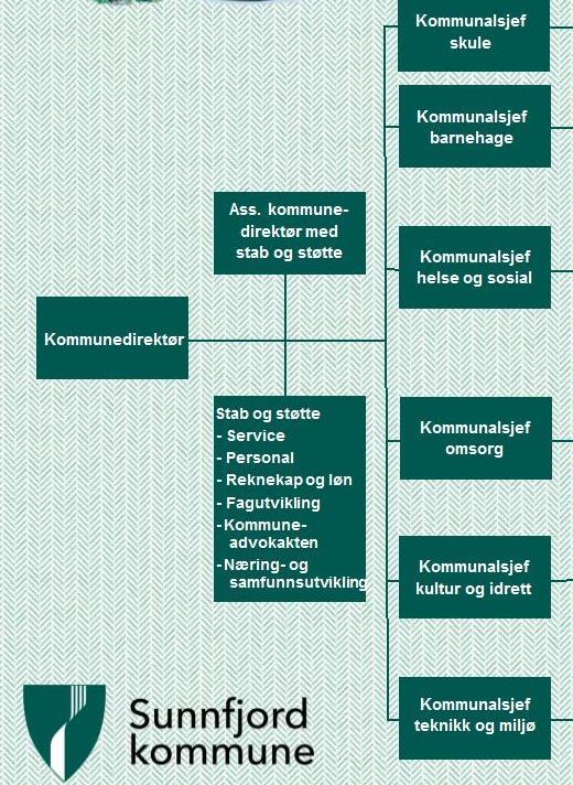 6 3.0 Organisering og samarbeid Utviklingssentera skal vere knytt til eit fagutviklingsmiljø i vertskommunen.