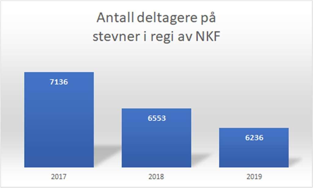 NM reglement er innført for å sikre kvalitet og samtidig gi hjelp til arrangører. «Event Manager» er innlagt på kampsport.