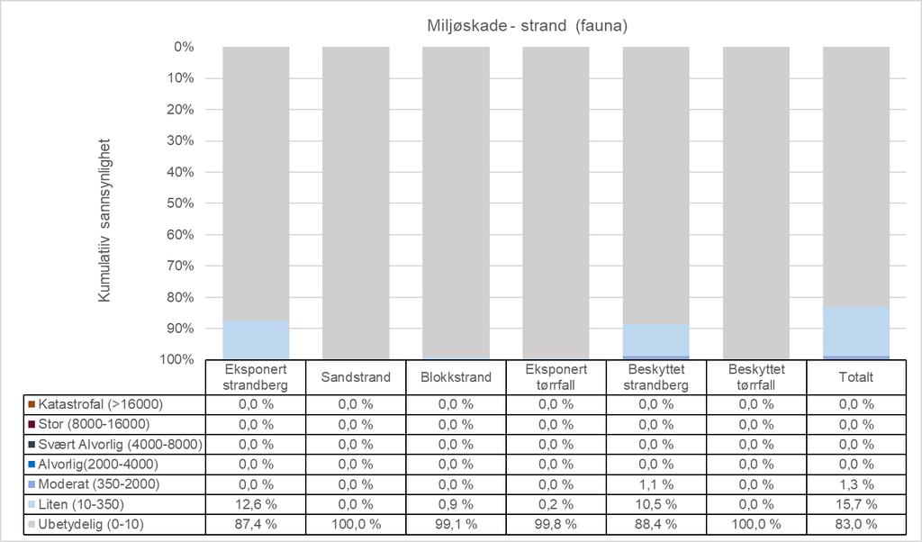 Figur 6-6 Sannsynlighet for ulike miljøskader på