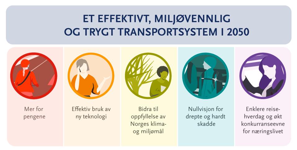 Målet med fase 5 er: Øke omfanget av programmet med å pilotere flere grønne logistikkløsninger, teknologier, drivstoff og finansiell risiko.