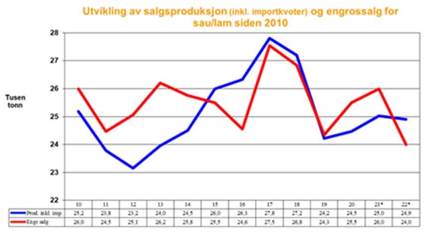 Det er stort behov for investeringsvirkemidler til storfe, men tildelingen må ta hensyn til markedsbehovet. Ombygging til løsdrift og områder hvor melkeproduksjonen går mest tilbake bør prioriteres.