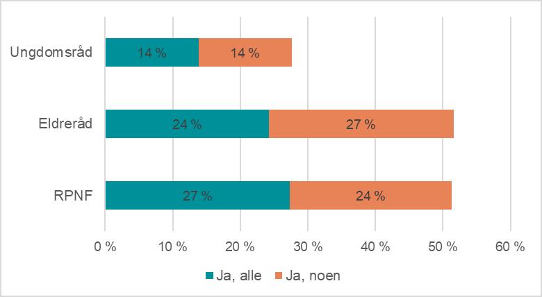 Figur 4-1 Prosent av rådslederne som oppgir at de har fått tilbud om å delta i folkevalgtopplæring Figuren over viser at det varierer hvorvidt medlemmene i rådene har fått tilbud om å delta i den