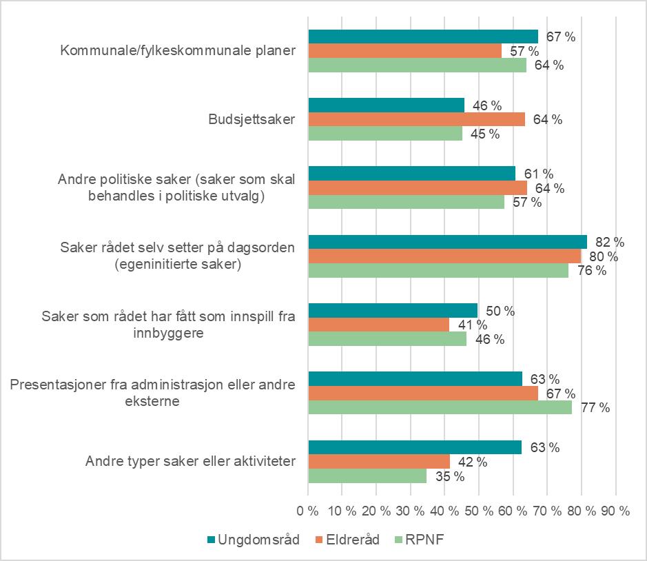 Figur 4-7 Andel av rådslederne som oppgir at de bruker svært mye eller nokså mye tid på ulike typer saker Figur 4-8 viser hvor stor andel av rådslederne som mener at de ulike typene saker er meget