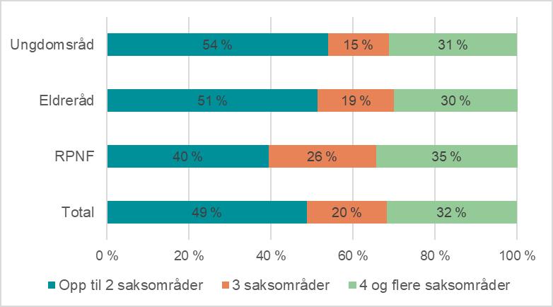 figuren over, laget en sammenstilling som viser hvor mange av sektorene eller saksområdene de ulike rådene behandler saker fra nokså/meget ofte. Figur 4-10 Hvor mange saksområder er rådene aktive på?