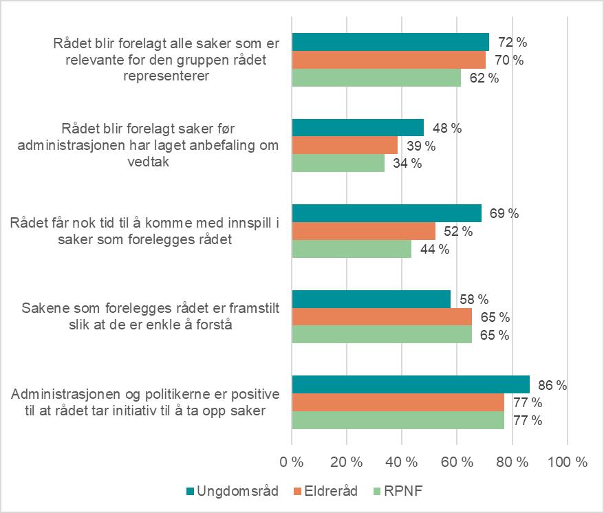 Figur 4-11 Andel av rådslederne som er helt eller noe enig i ulike påstander som saksbehandlingen i rådene Spørreundersøkelsen tyder på at det varierer hvor gode rammene er for rådenes saksbehandling.