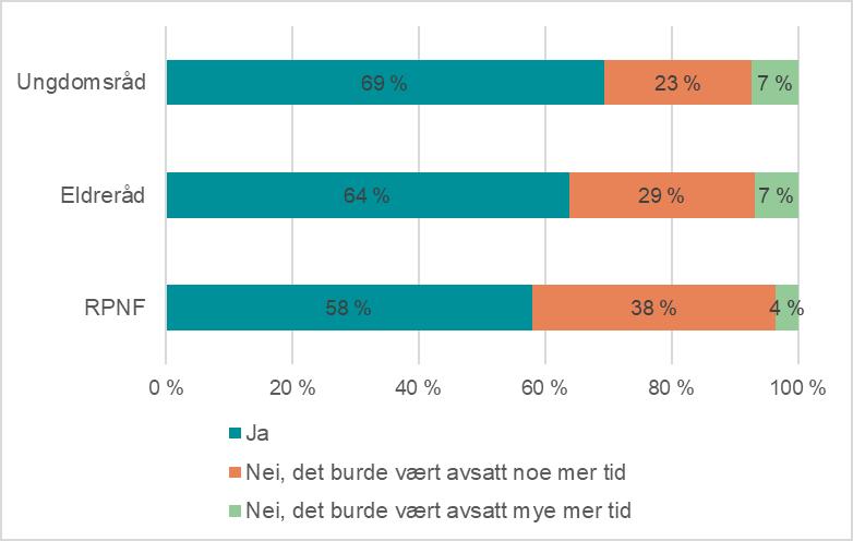 I gjennomsnitt er stillingsstørrelsen 27 prosent i ungdomsrådene, 19 prosent i eldrerådene og 14 prosent i RPNF.