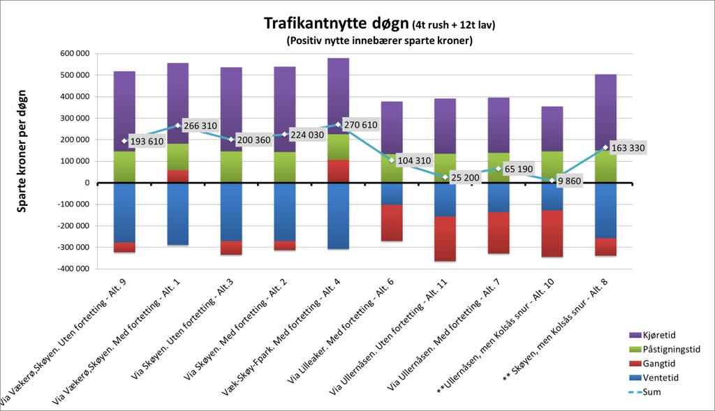 Ved bruk av en vektet gjennomsnittskostnad på 87 kr/time vil alternativene med T-bane via Skøyen og størst trafikantnytte medføre en trafikantnytte på rundt 270 000 kr per døgn.