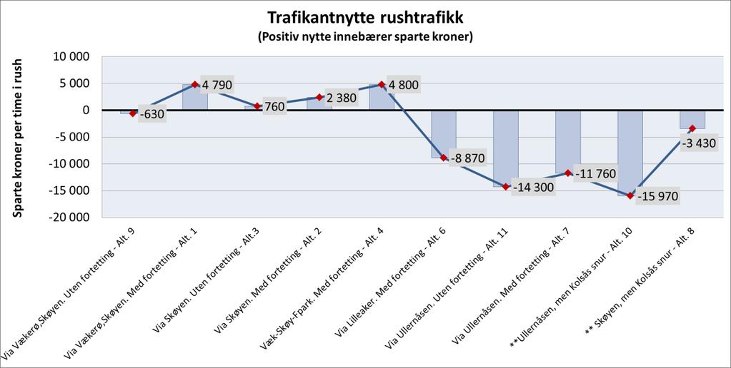 kollektivtilgjengelighet for en del passasjerer på andre reiserelasjoner som ikke skal til eller fra Fornebu. Mange får lengre gangavstand til nærmeste kollektivholdeplass, både på Fornebu og i Oslo.