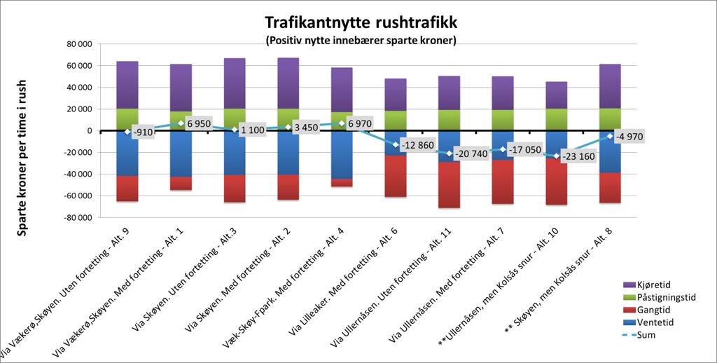 positiv endring i nytte for trafikantene. Trafikantnytte i rushtid Figur 32: Trafikantnytte rushperiode. Hele Oslo og Akershus.