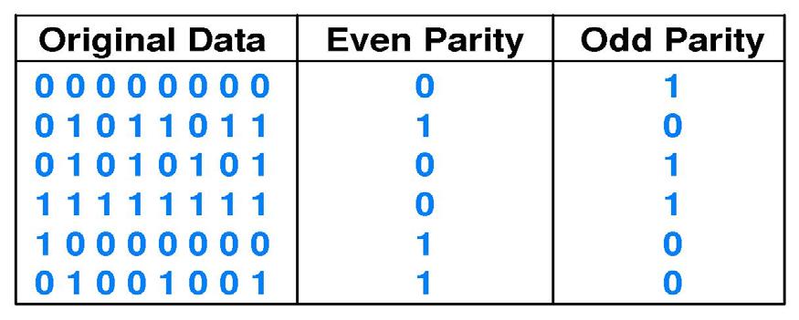 36 Eksempel på Block Error Code: Single Parity Checking (SPC) Sender legger til en ekstra (paritets-) bit (0 eller 1) til hver byte.