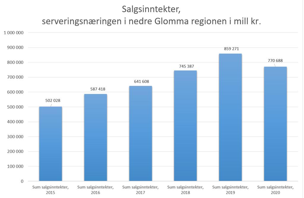 Antall hjemmefester med mye støy som ble rapportert til politiet i Fredrikstad gikk noe opp i perioden, men heller ikke dette så mye som forventet.