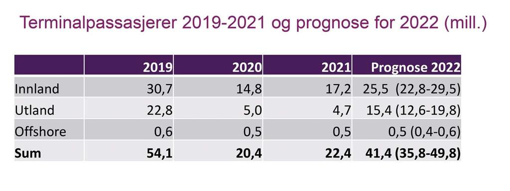 3. Veien ut av pandemien Avinor prognoser