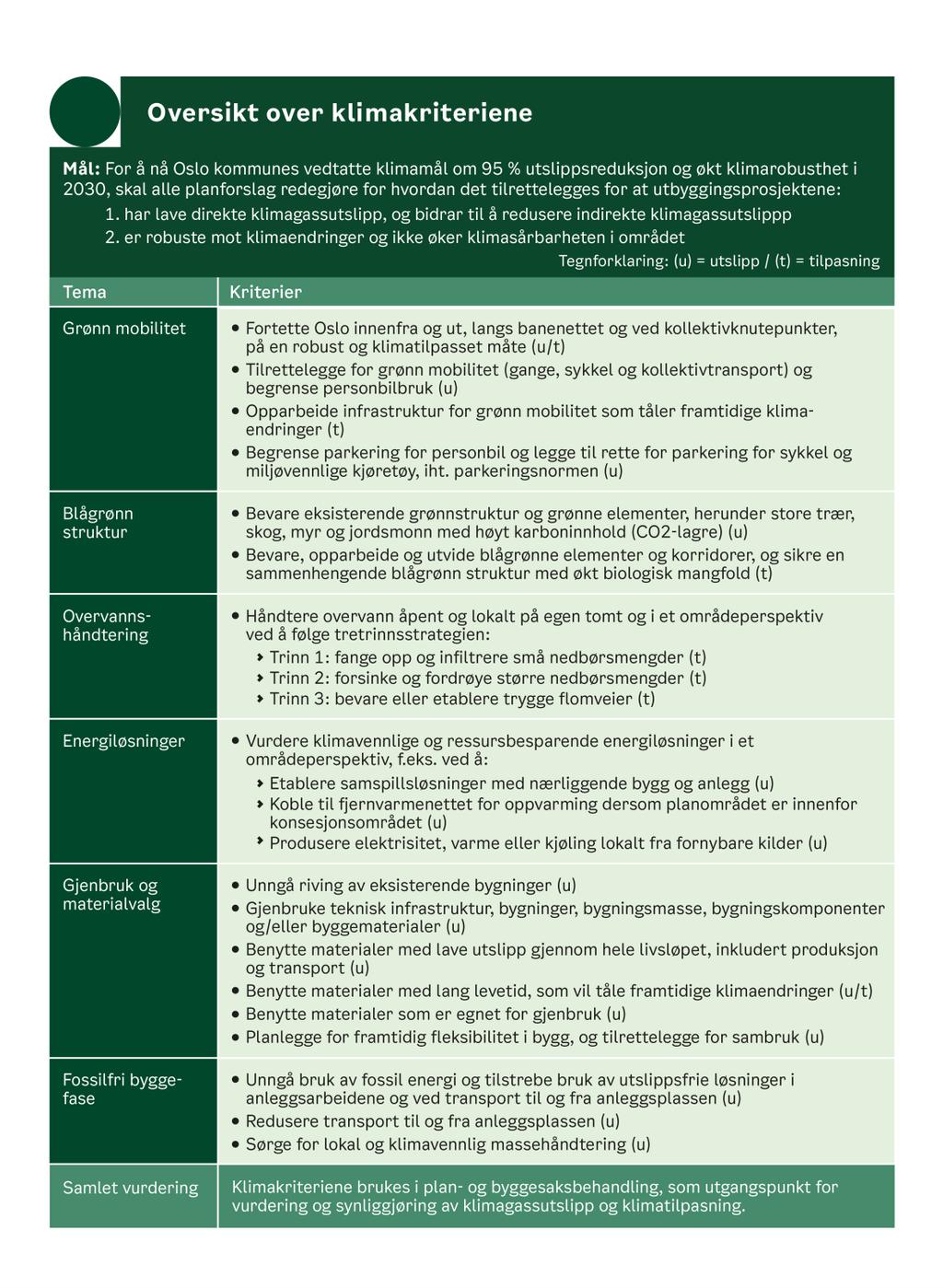 Oslos kriteriesett for klimavurderinger i plansaker Politisk bestilling om å utarbeide et kriteriesett for klima 6 hovedtemaer: Grønn mobilitet Blågrønn struktur Overvannshåndtering
