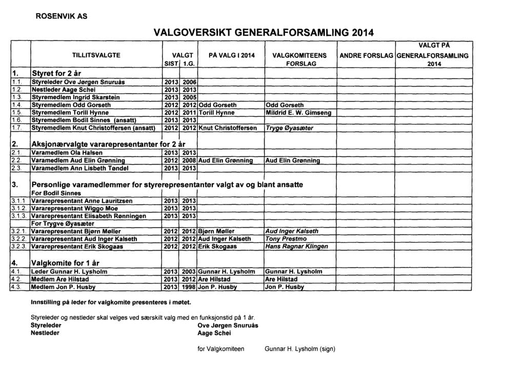 ROSENVIK AS TILLITSVALGTE VALGOVERS1KTGENERALFORSAMLING 2014 SIST VALGT 1.0. PA VALG I 2014 VALGKOMITEENS FORSLAG Styret for 2 år 1.1. Styreleder Ove Jørgen Snuruås 2013 2006 1.2. Nestleder Aage Schei 2013 2013 1.