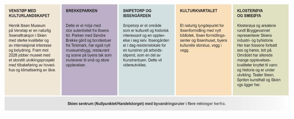 Eksempler på tiltak som kan komme: Skilting Installasjoner på utvalgte steder som formidler Ibsens dramatikk.