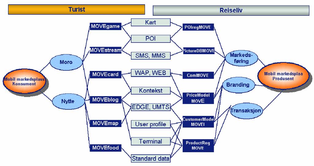 Figure 1.1 The conceptual framework for the mobile marketplace in MOVE Figure 1.