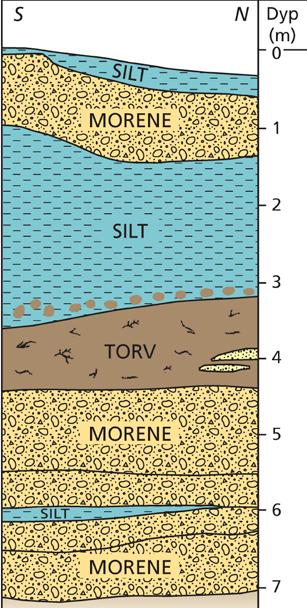 Illustrasjonen viser profilen fra jordet med et torvlag trolig bevart fra tidlig-weichsel, hentet fra boka «Landet blir til, Norges geologi», gjengitt etter avtale med Norsk Geologisk Forening.