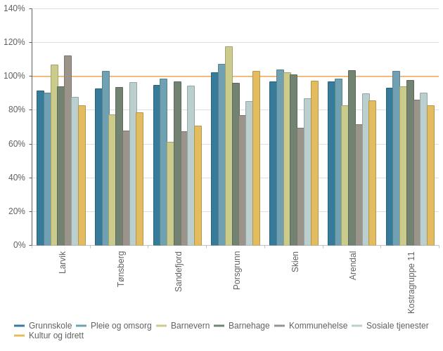 Ressursbruk Ressursbruksindikatoren viser om kommunen bruker mer eller mindre penger på en tjeneste enn gjennomsnittskommunen.