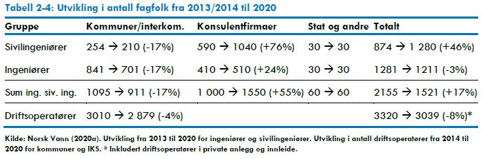 Nåsituasjonen - Kompetanse Fra 2013 til 2020 har kommunene fått stadig færre ansatte og rådgiverbedriftene stadig flere 41