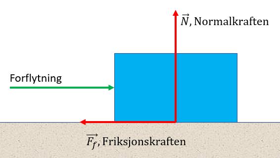 2. Teoretisk fremgangsmåte 2.1 Friksjon Friksjon er definert som kraften som motsetter bevegelse [1].