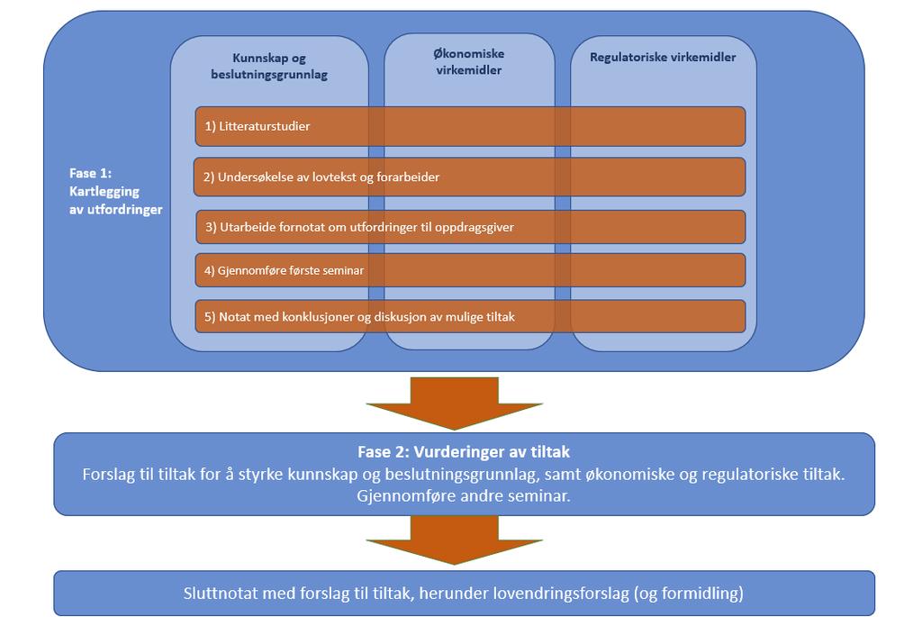 I et dialogmøte med KS og i form av skriftlige kommentarer fikk arbeidsgruppen flere innspill som er forsøkt innarbeidet i dette sluttnotatet. Figur 1.