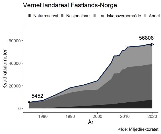 forsvinner fra Norge. Det finnes trolig 60 000 arter i Norge, men vi kjenner bare til i overkant av 43 700 arter. Av disse ble 23 405 arter vurdert da Norsk rødliste for arter 2021 ble laget.