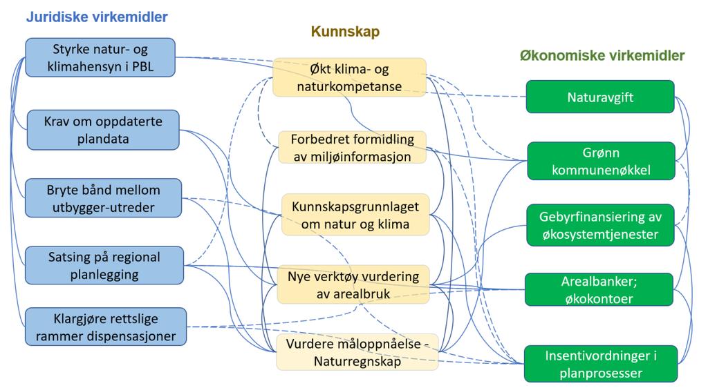 «sannsynlig samspill» i nettverksdiagrammet. Tekstbeskrivelse som indirekte viser til andre virkemidler i rapporten er merket som «potensielt samspill». Figur 7.