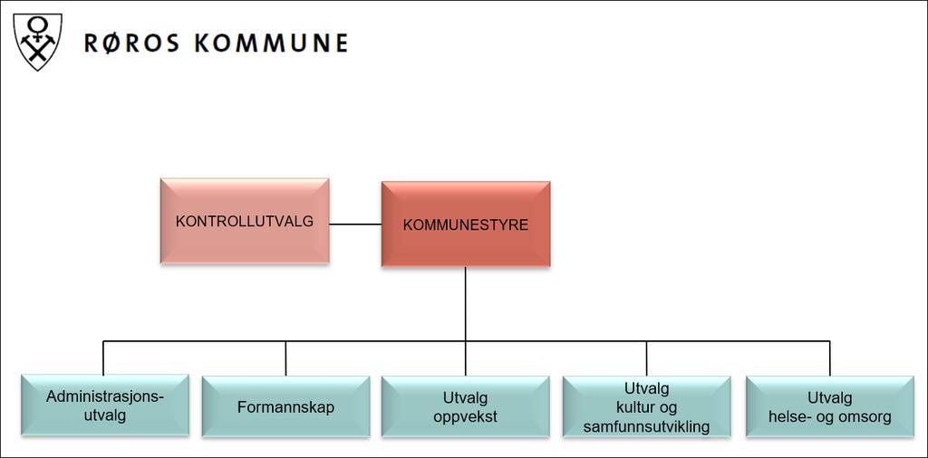 Organisasjon Organisasjonen Nedenfor beskrives organisasjonen Røros kommune samt strategier for videreutvikling av organisasjonen, og