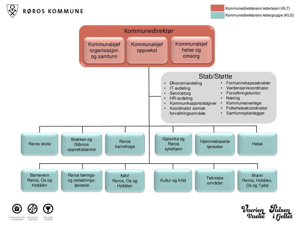 Organisasjonskart for Røros kommune Godt forankret organisasjonsutvikling Røros kommune har politisk vedtatte strategier som legger føringer for utviklingen av organisasjonen Røros kommune.